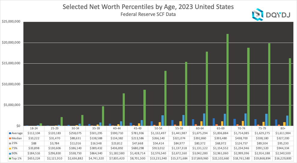 Net Worth Percentile by Age in 2023 in the United States. Selected percentiles and average.