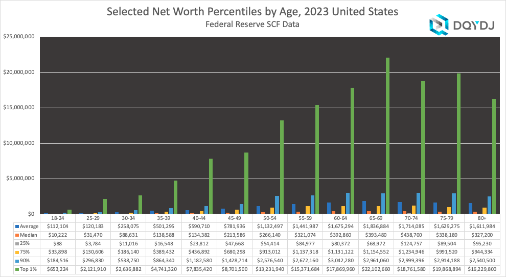 Average Net Worth by Age plus Median, Top 1%, and All Percentiles