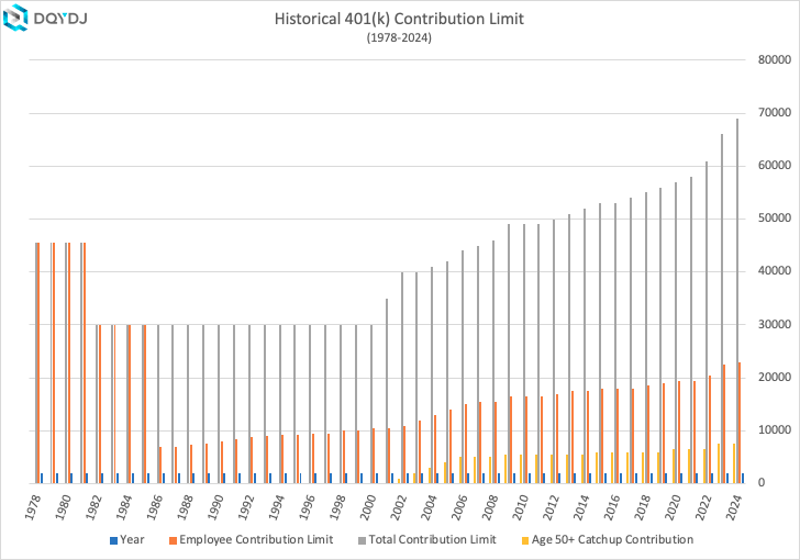 401(k) limit graph from 1978 - 2024