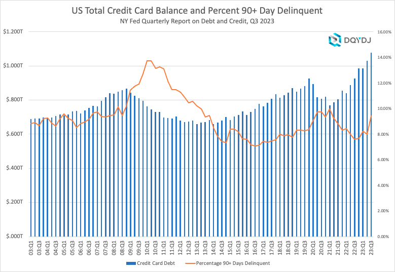 90+ day delinquent and overall credit card debt in the US, Q3 2023