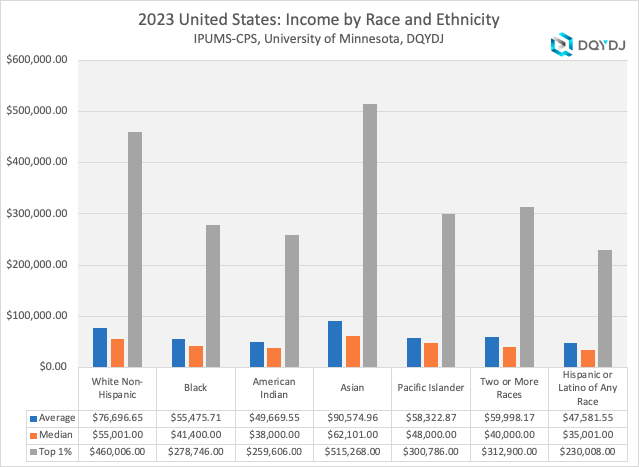 Income by race and ethnicity in the United States in 2023
