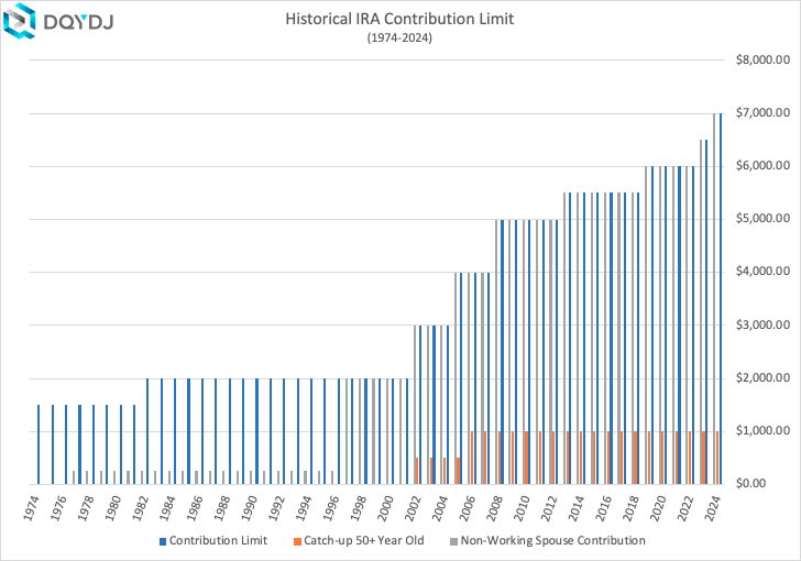 Individual Retirement Account limit graph from 1974 - 2024
