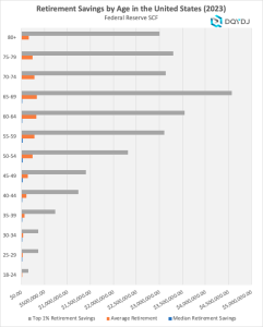 Retirement Savings By Age: Averages, Medians, Percentiles US