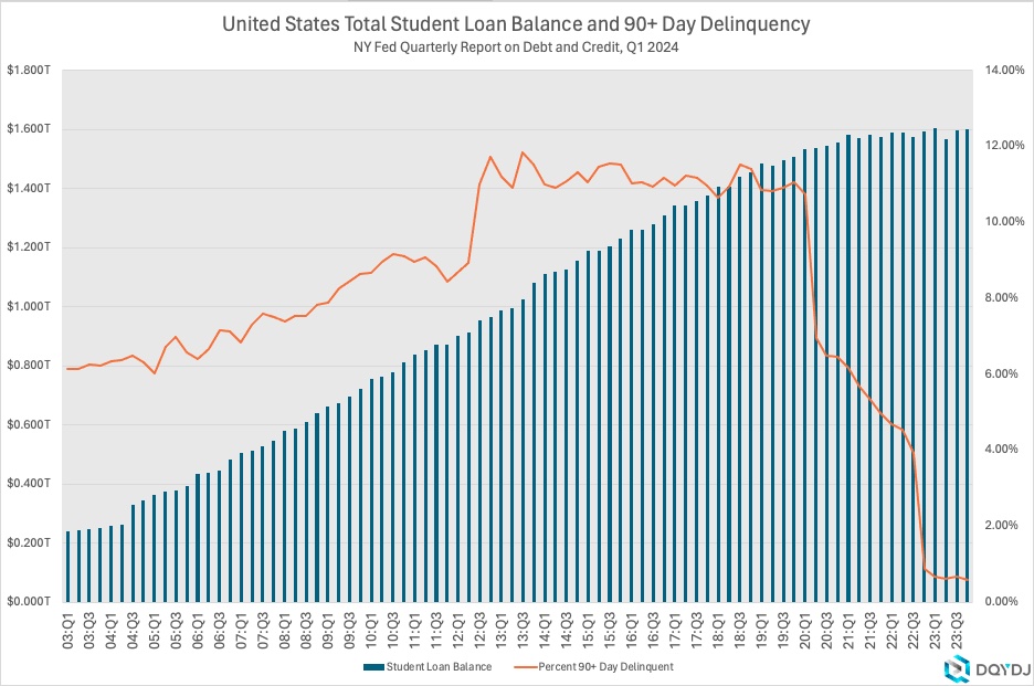 NY Fed Student Loan Debt statistics through Q1 of 2024