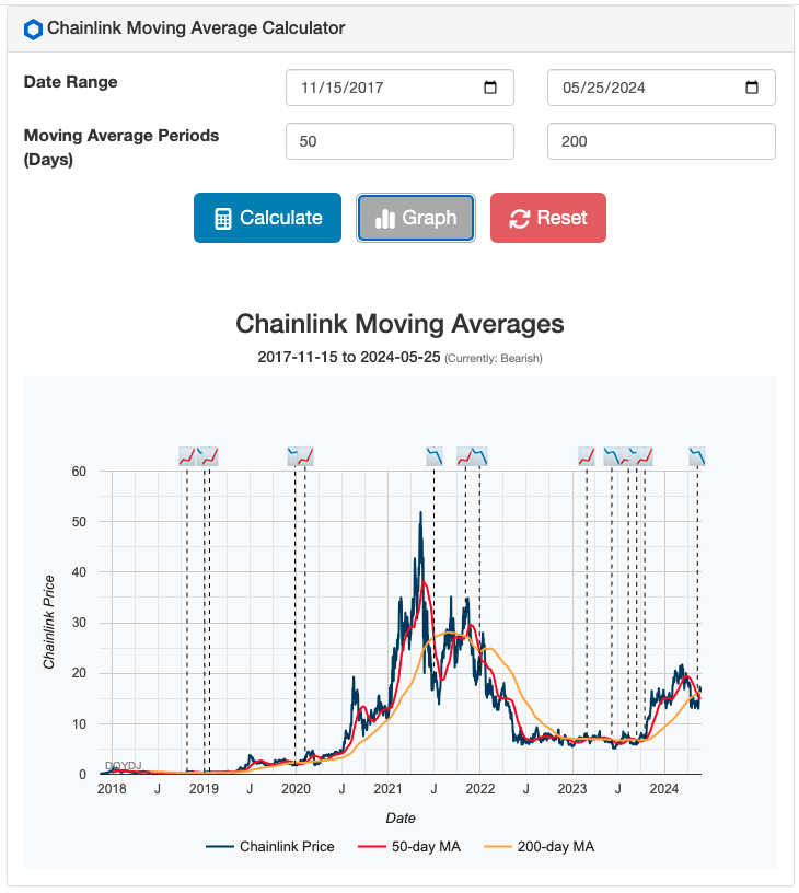 Screenshot of the Chainlink Daily Moving Average Calculator