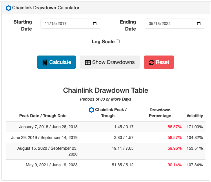 Screenshot of the Chainlink Drawdown Calculator