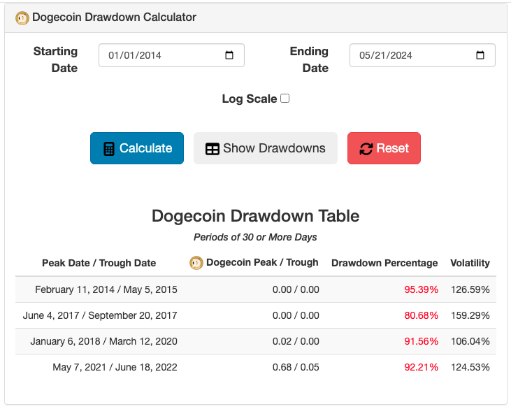 Screenshot of the Dogecoin Drawdown Calculator