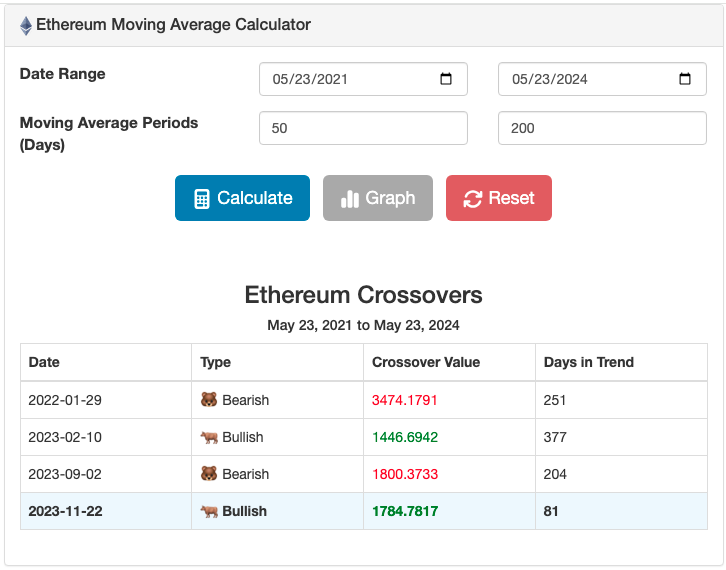 Screenshot of the Ethereum Daily Moving Average Calculator