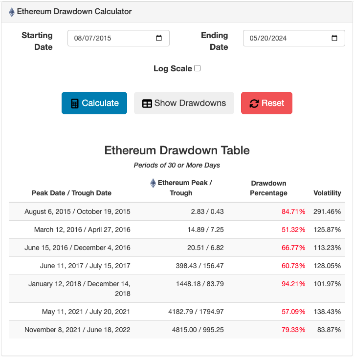 Screenshot of the Ethereum Drawdown Calculator