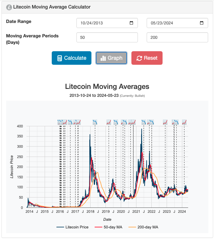 Screenshot of the Litecoin DMA Calculator