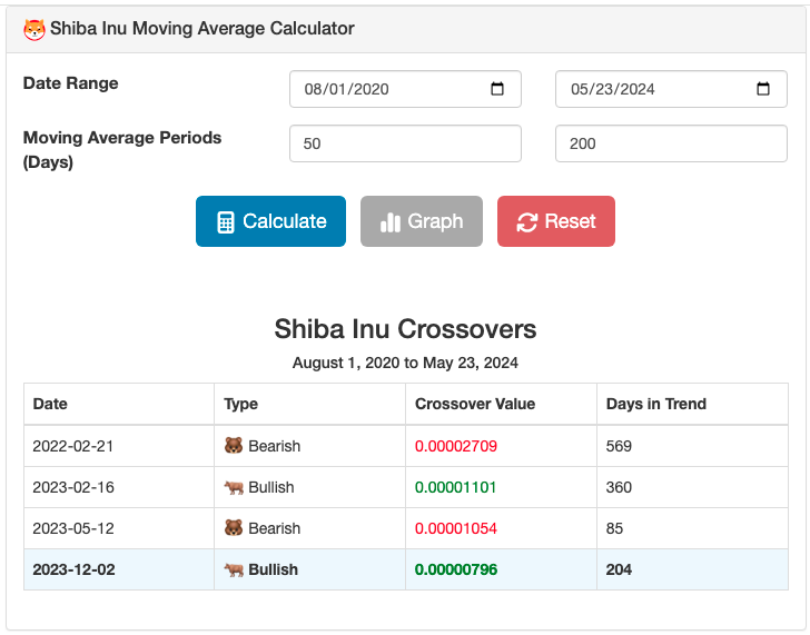 Screenshot of the Shiba Inu Daily Moving Average Calculator