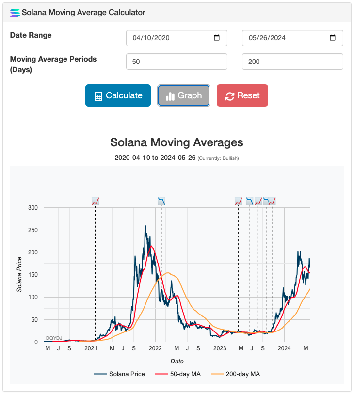 Screenshot of the Solana Daily Moving Average Calculator