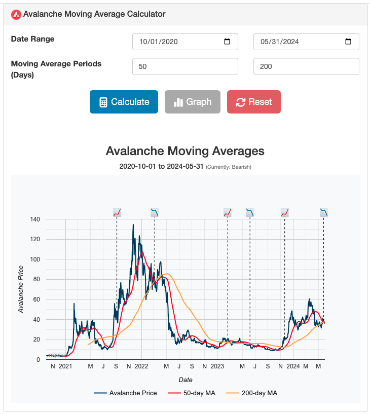 Screenshot of the Avalanche Daily Moving Average Calculator