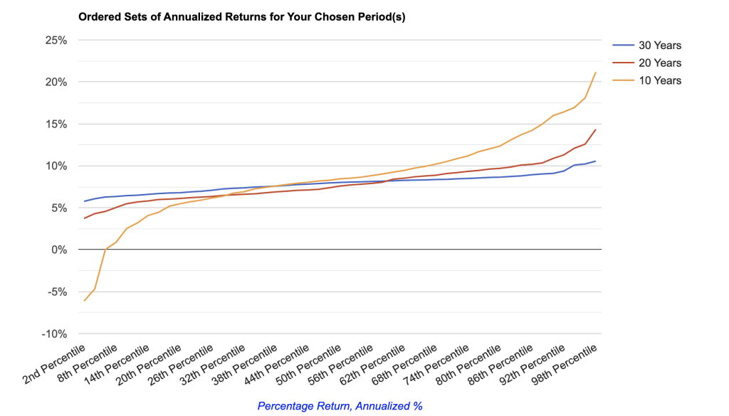 NASDAQ Historical Return Calculator periods graphed for 10, 20, 30 year periods.