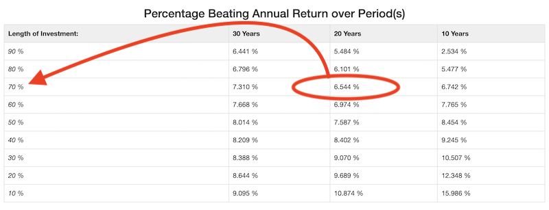 NASDAQ Historical Return Calculator Table screenshot with markup for analysis.