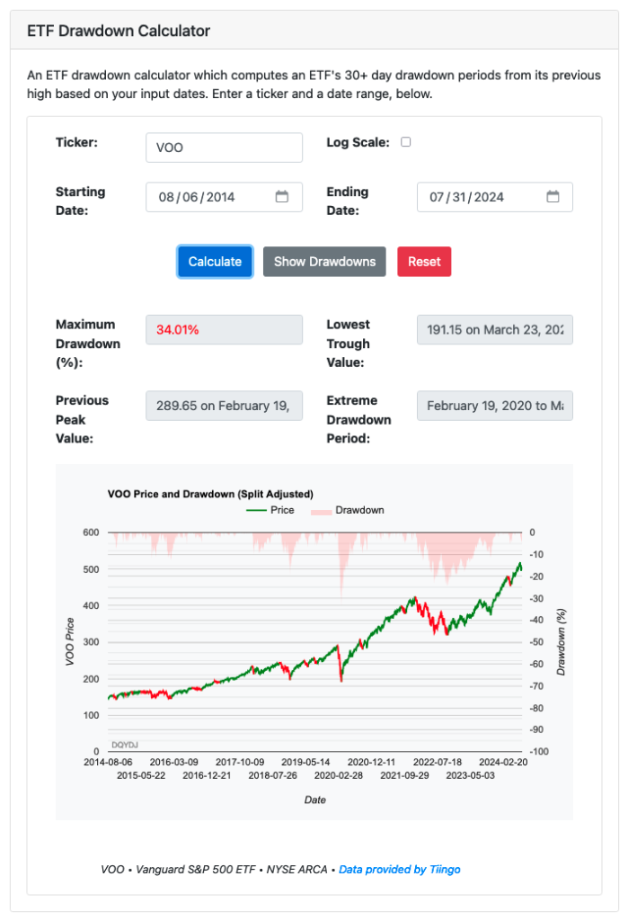 Screenshot of the ETF Drawdown Calculator, showing results for VOO