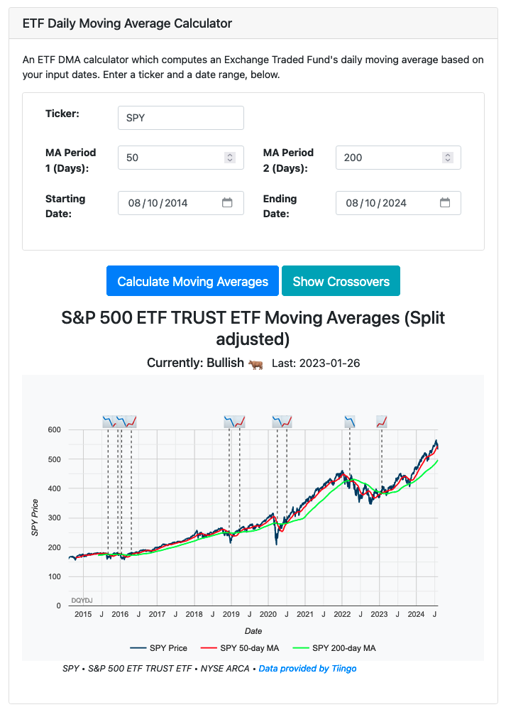 Daily Moving Average Calculator screenshot showing charts for SPY.