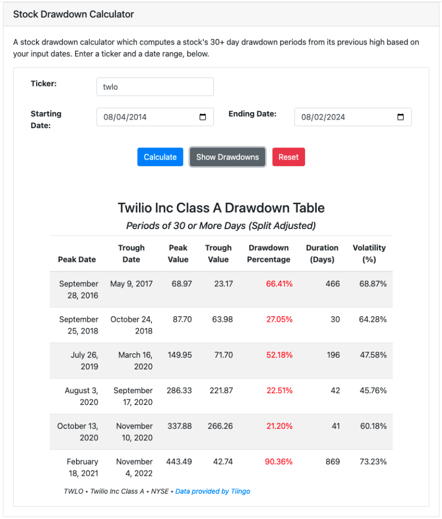 Screenshot of the stock drawdown calculator run for the company Twilio Inc.