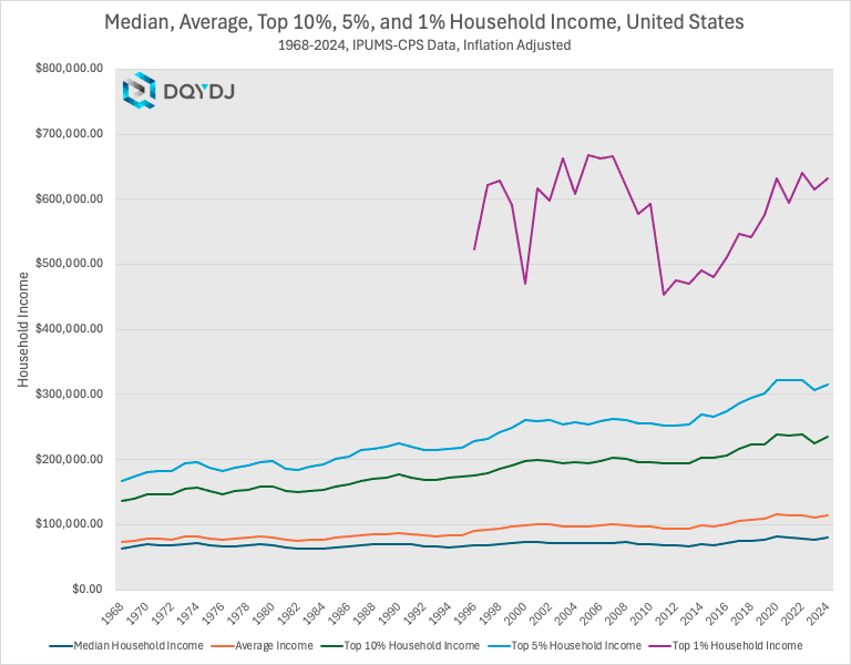 Median, Average, Top 10%, 5%, and 1% Household Income, United States - inflation adjusted