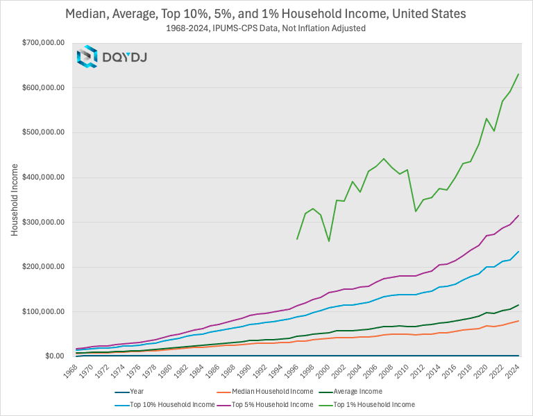 Median, Average, Top 10%, 5%, and 1% Household Income, United States - not inflation adjusted