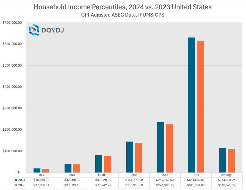 Household income percentiles in the United States: 2024 and 2023 comparison