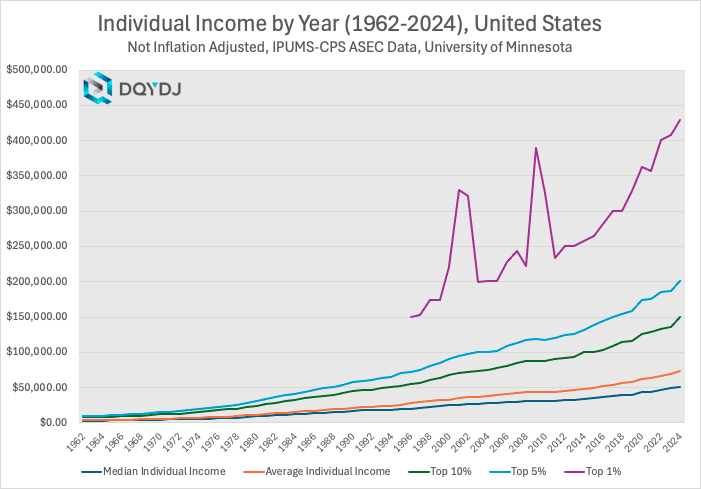 Non inflation adjusted individual income by year in the United States, 1962-2024