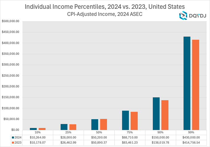 2024 vs. 2023 Individual Income brackets in the United States comparison. CPI adjusted 2023.