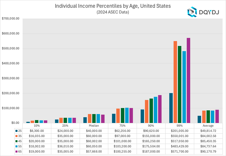 Individual Income Percentiles by Age in 2024 in the United States