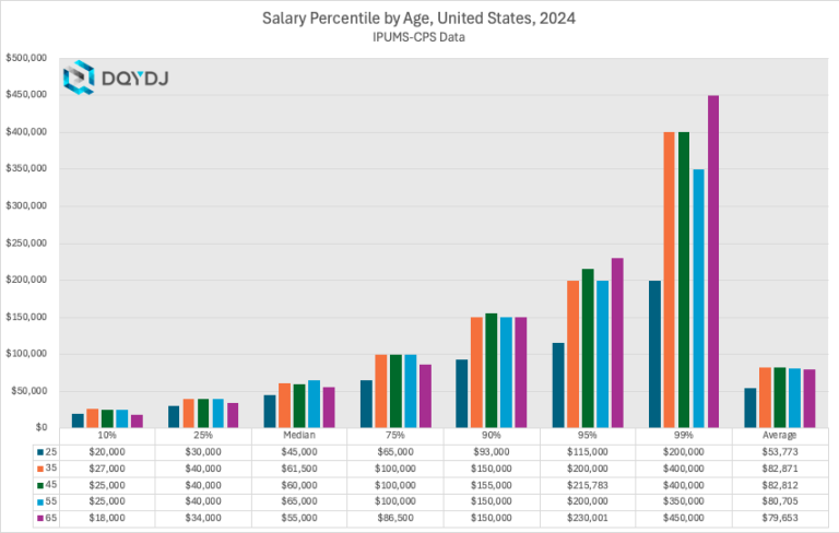 Salary Percentile by Age Calculator [2024] - DQYDJ