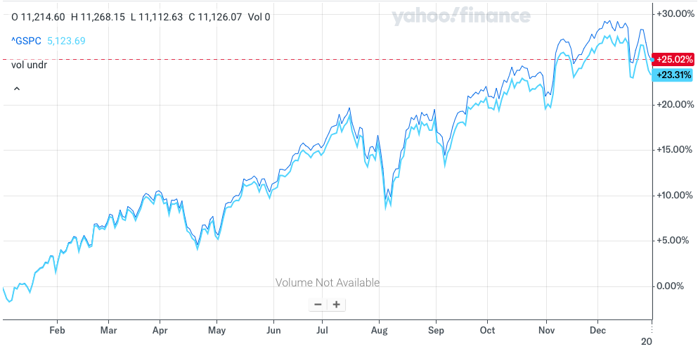 2024 S&P 500 Price vs. Total Return chart