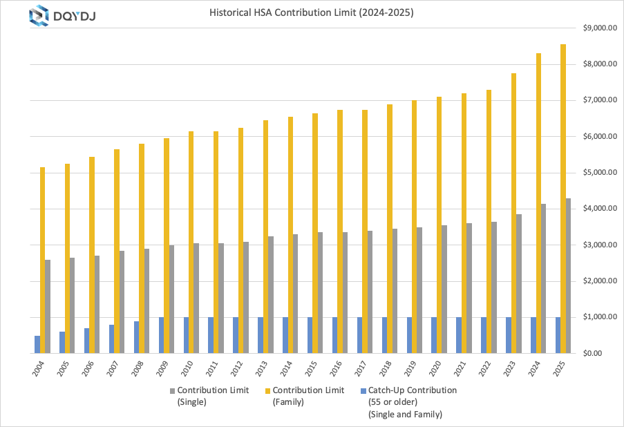 USA HSA Contribution limits from 2004-2025