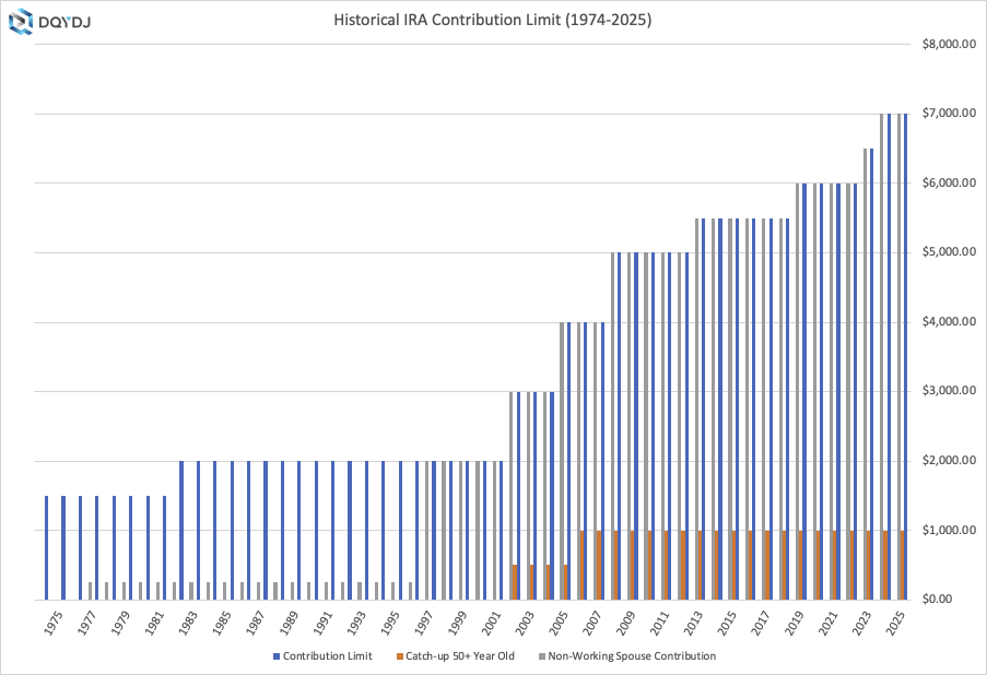 US IRA Contribution limits from 1974-2025