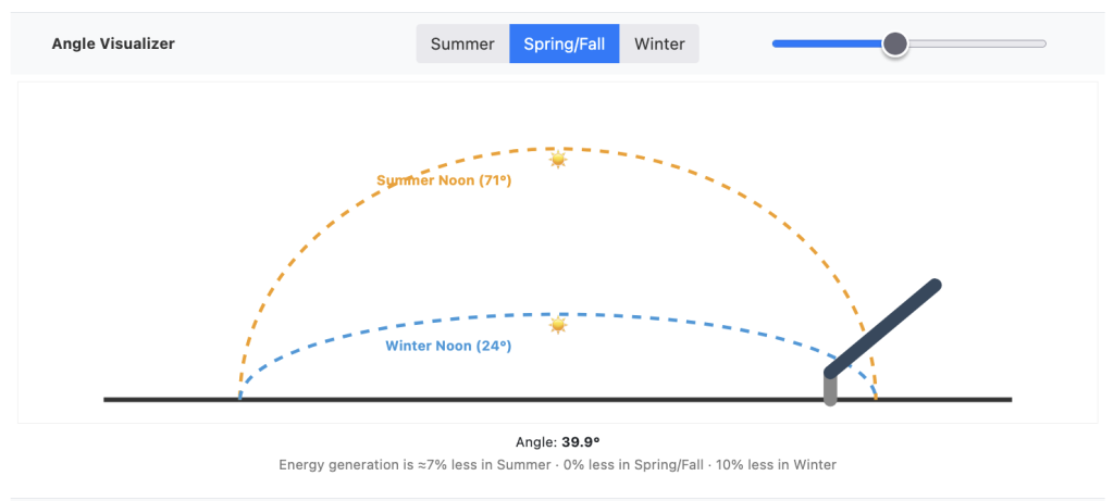Solar panel angle calculator with angle visualization