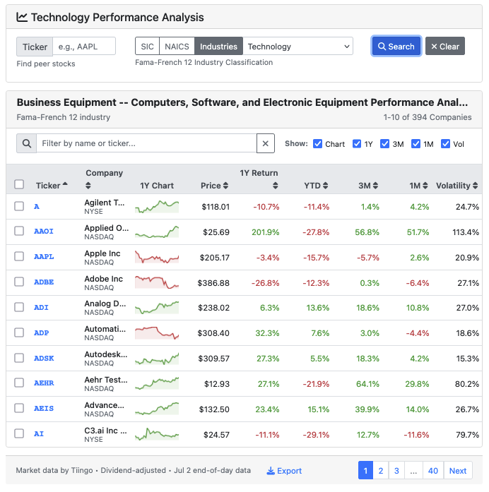 The Industry Performance Screener showing Technology companies.