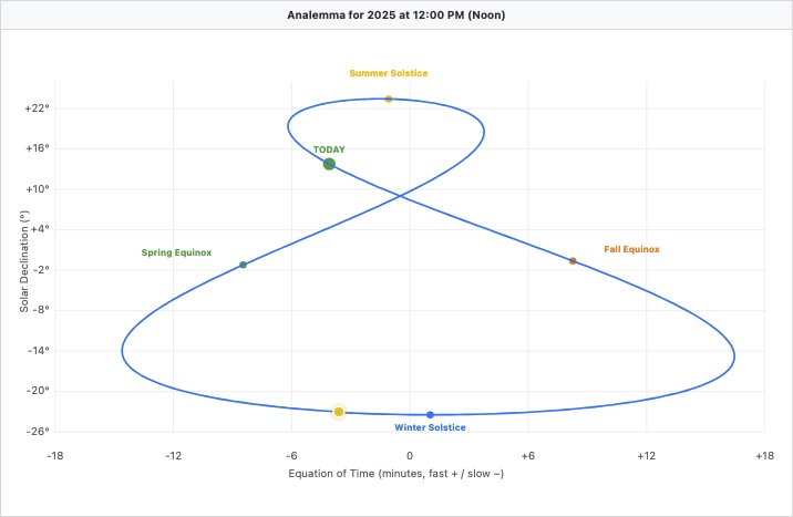 Analemma graph for the Analemma Tool