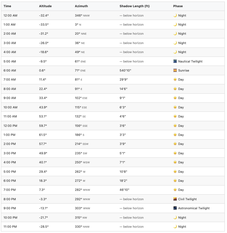 Sun Angle Calculator Hour By Hour Solar Position And Shadow Lengths
