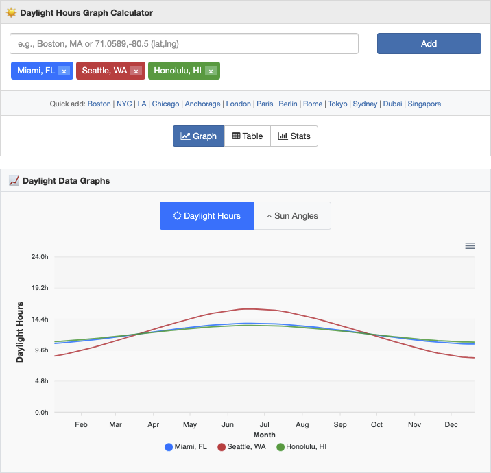 Daylight hours graphed for 3 cities in America