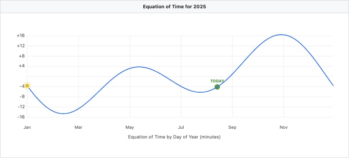 Equation of Time graph for the Analemma Tool