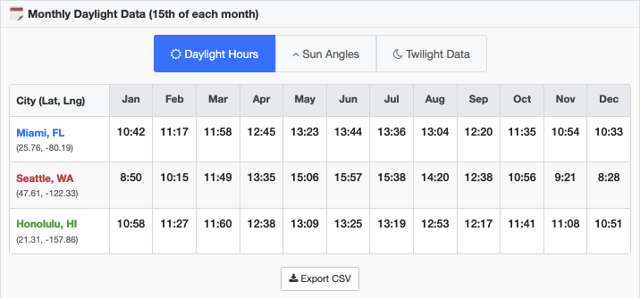Monthly daylight data examples for sunlight calculation tool