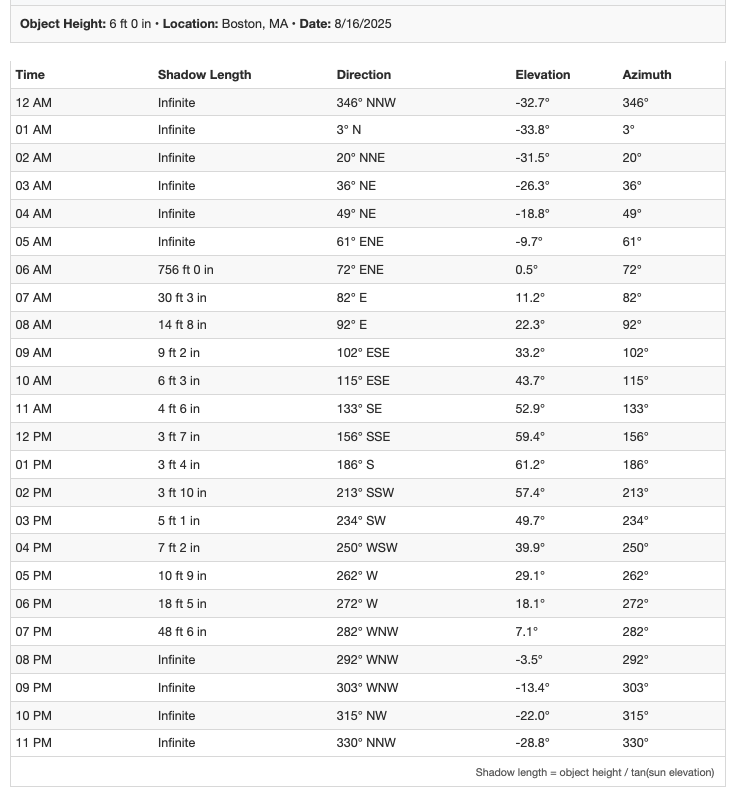 Shadow length over the course of a day in Boston, MA in August