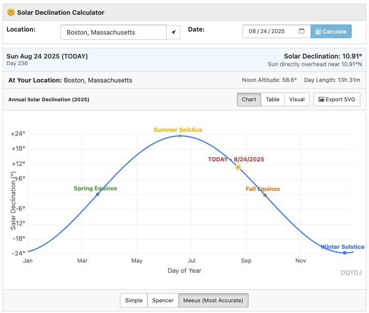 Solar Declination Chart with declination angle using the Meeus algorithm