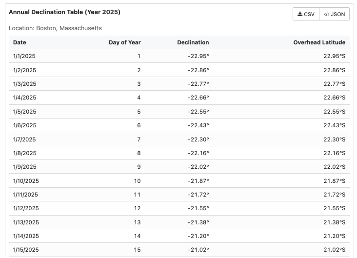 Solar Declination Table for 2025