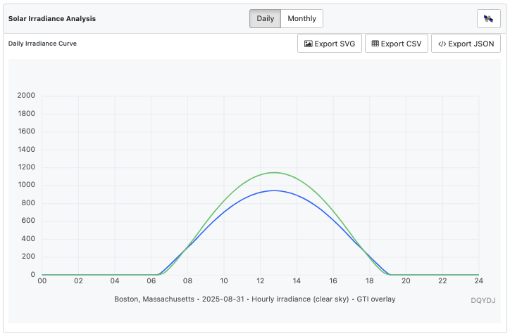 Basic solar irradiance chart for Boston, MA in August