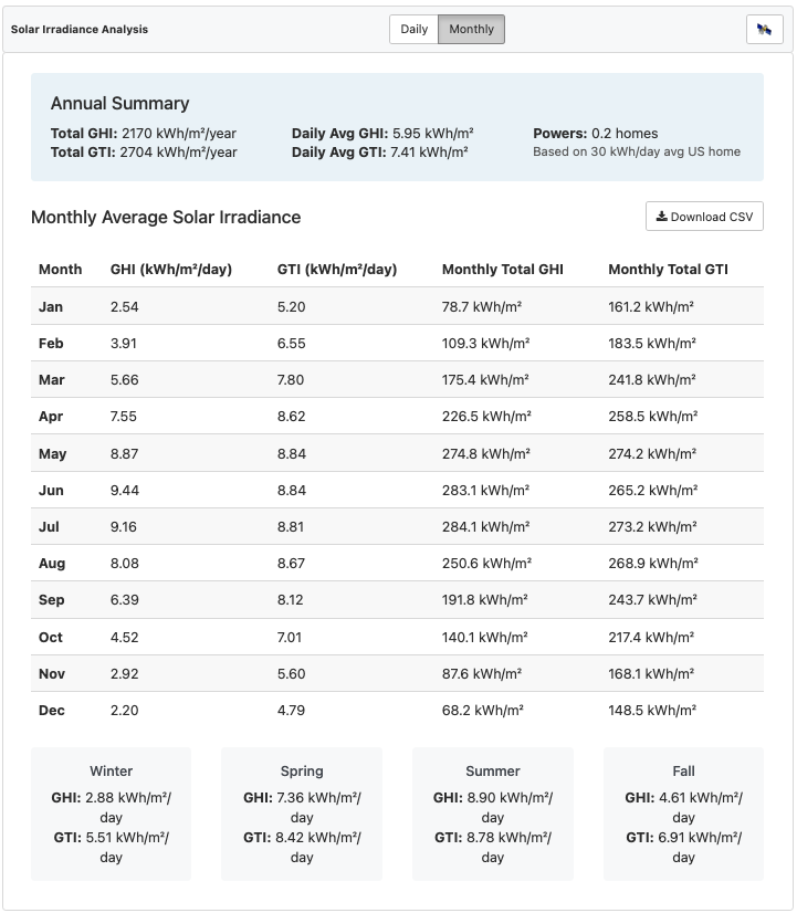 Solar irradiance monthly charts
