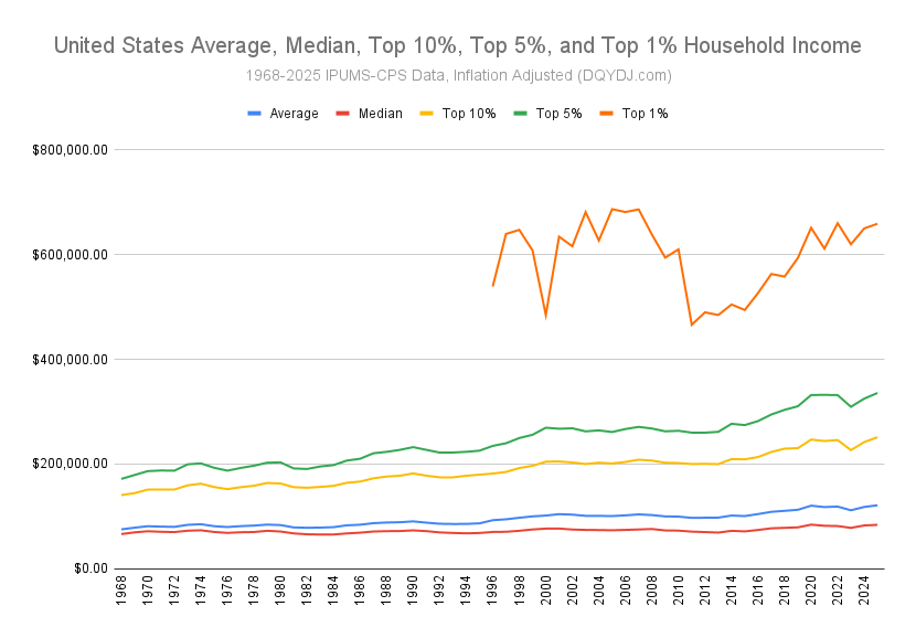 United States Average, Median, Top 10%, Top 5%, and Top 1% Household Income with inflation adjustment, for 1968-2025