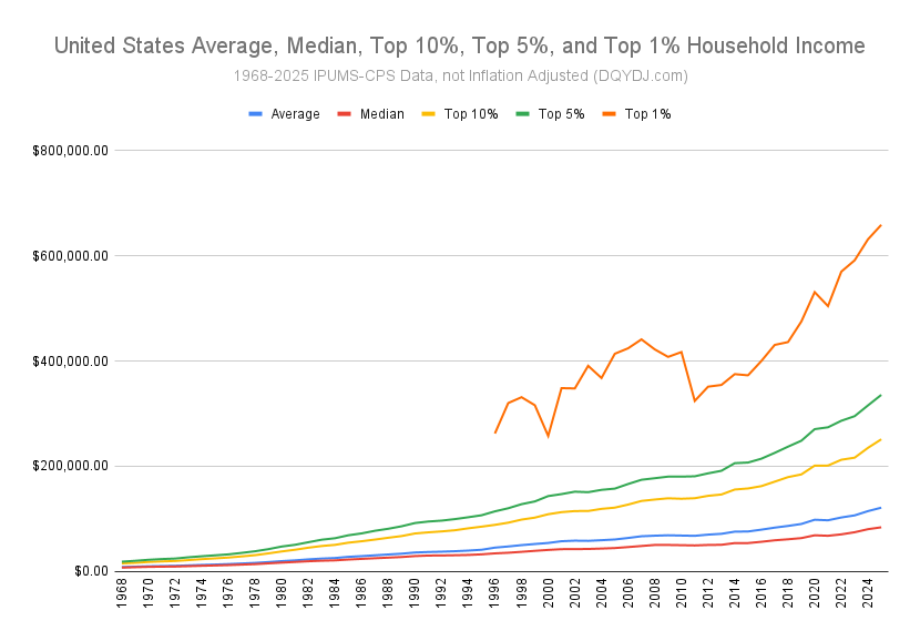 United States Average, Median, Top 10%, Top 5%, and Top 1% Household Income without inflation adjustment, for 1968-2025