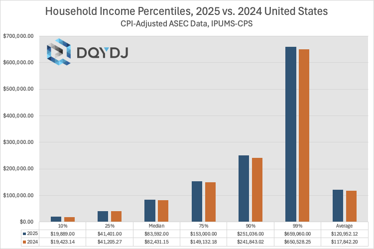 Household income percentile for the US comparison, 2025 vs. 2024 (with inflation adjustment)