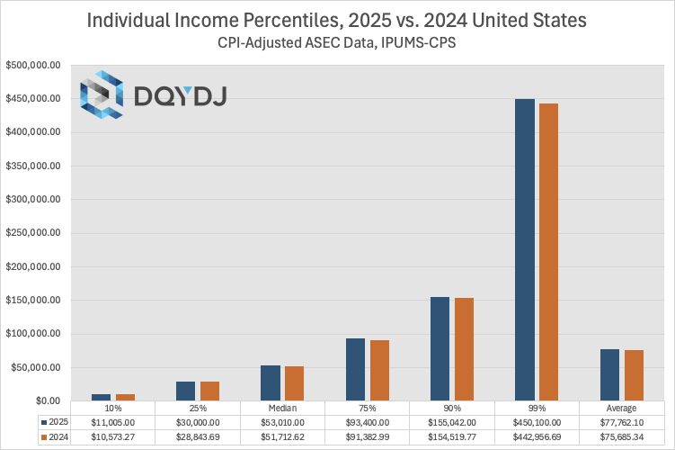 Individual income percentile for the US comparison, 2025 vs. 2024 (with inflation adjustment)