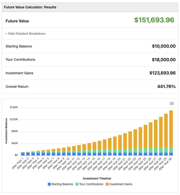 Screenshot of the Future Value Calculator modeling a complex investment scenario