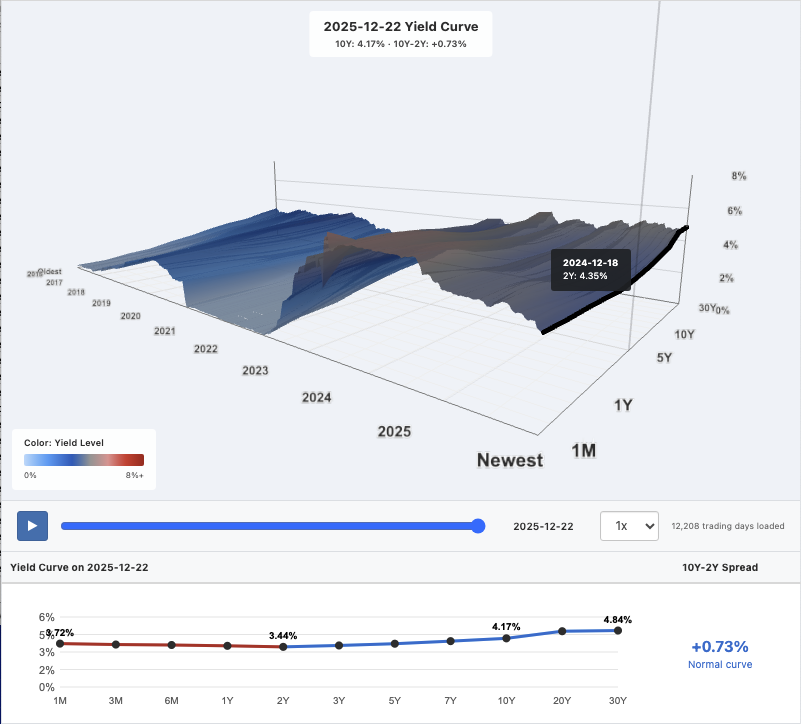 Sample yield curve (and history) on 12/22/2025